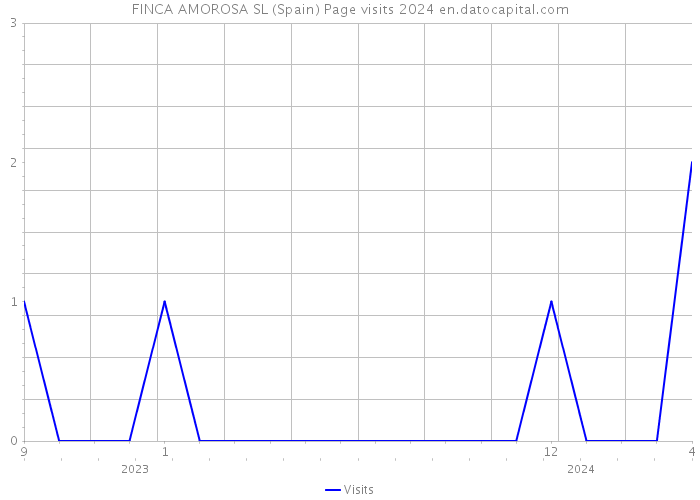 FINCA AMOROSA SL (Spain) Page visits 2024 