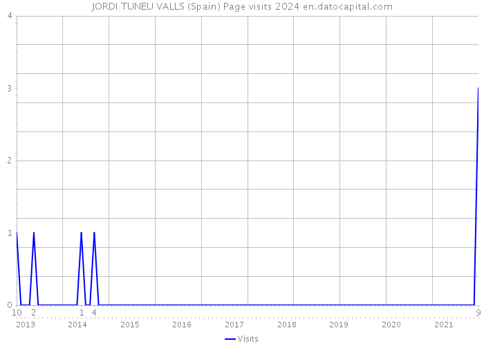 JORDI TUNEU VALLS (Spain) Page visits 2024 