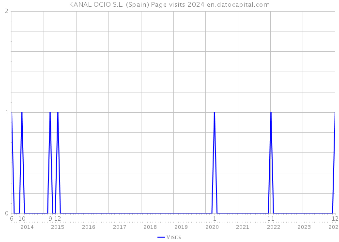 KANAL OCIO S.L. (Spain) Page visits 2024 