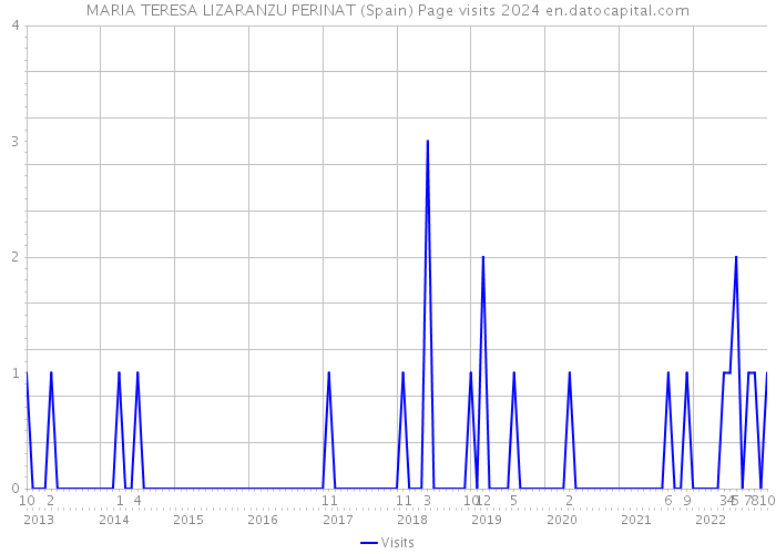 MARIA TERESA LIZARANZU PERINAT (Spain) Page visits 2024 