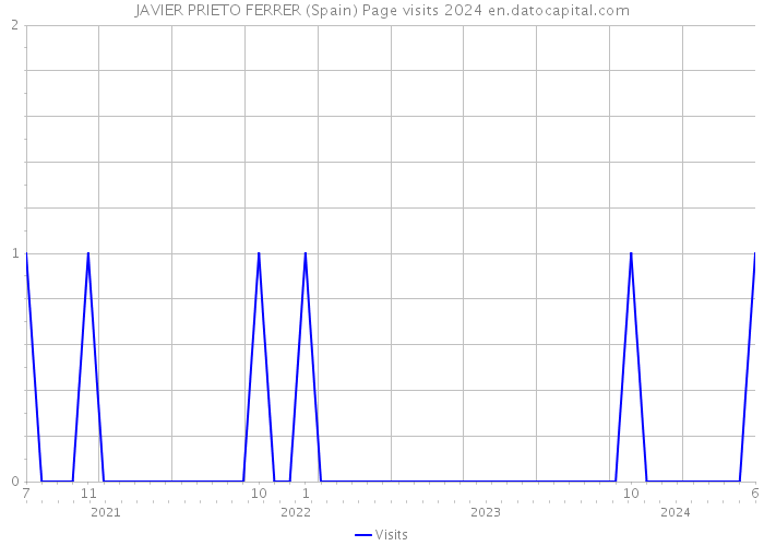 JAVIER PRIETO FERRER (Spain) Page visits 2024 