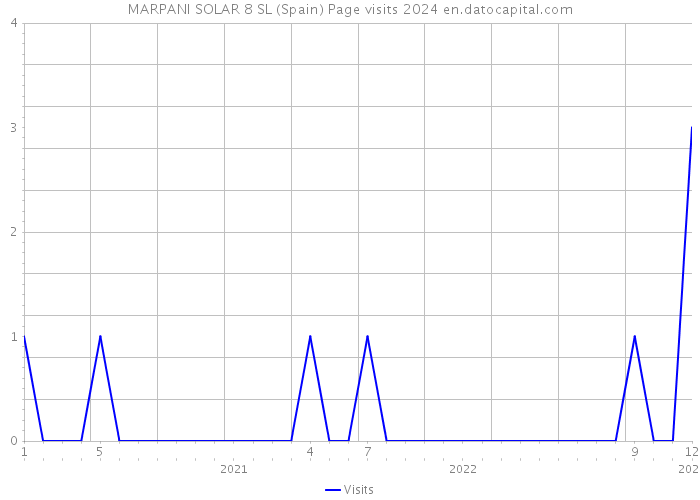 MARPANI SOLAR 8 SL (Spain) Page visits 2024 