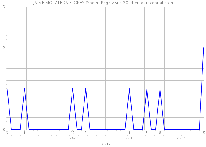 JAIME MORALEDA FLORES (Spain) Page visits 2024 