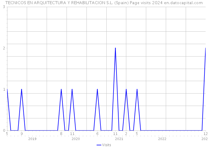TECNICOS EN ARQUITECTURA Y REHABILITACION S.L. (Spain) Page visits 2024 