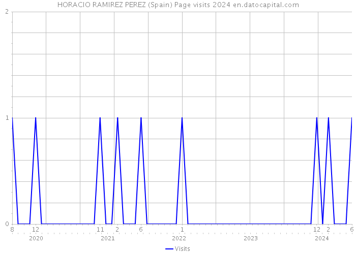 HORACIO RAMIREZ PEREZ (Spain) Page visits 2024 