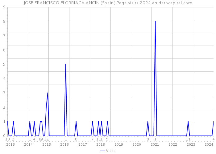 JOSE FRANCISCO ELORRIAGA ANCIN (Spain) Page visits 2024 