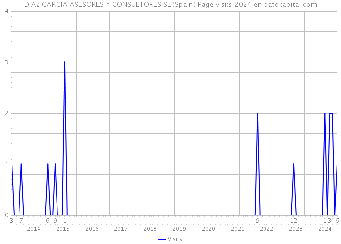DIAZ GARCIA ASESORES Y CONSULTORES SL (Spain) Page visits 2024 
