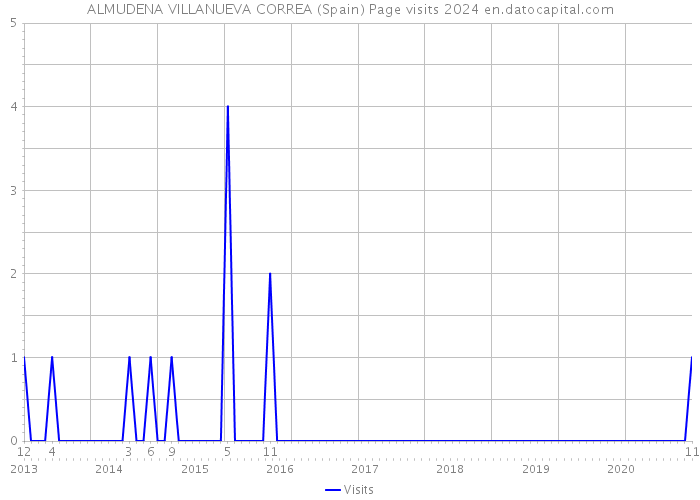 ALMUDENA VILLANUEVA CORREA (Spain) Page visits 2024 