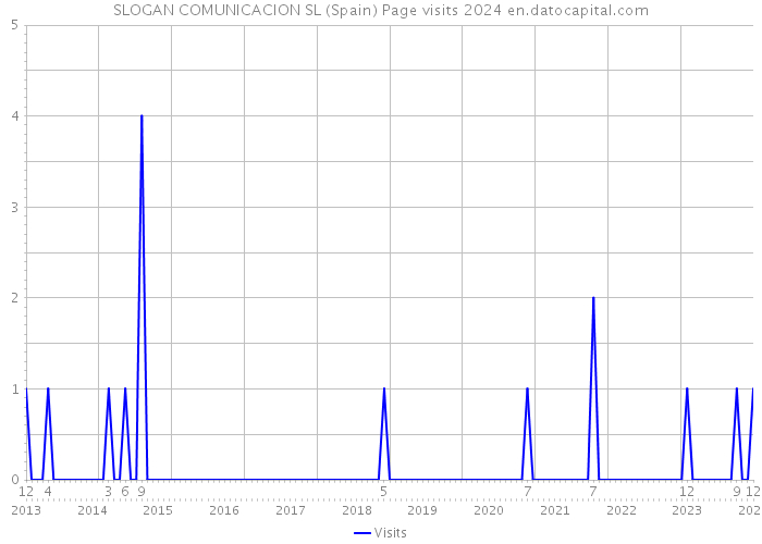 SLOGAN COMUNICACION SL (Spain) Page visits 2024 