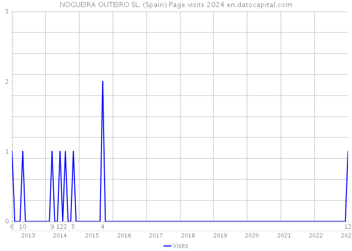 NOGUEIRA OUTEIRO SL. (Spain) Page visits 2024 