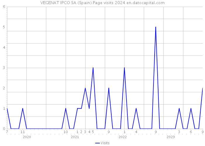 VEGENAT IPCO SA (Spain) Page visits 2024 