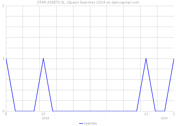 STAR ASSETS SL. (Spain) Searches 2024 