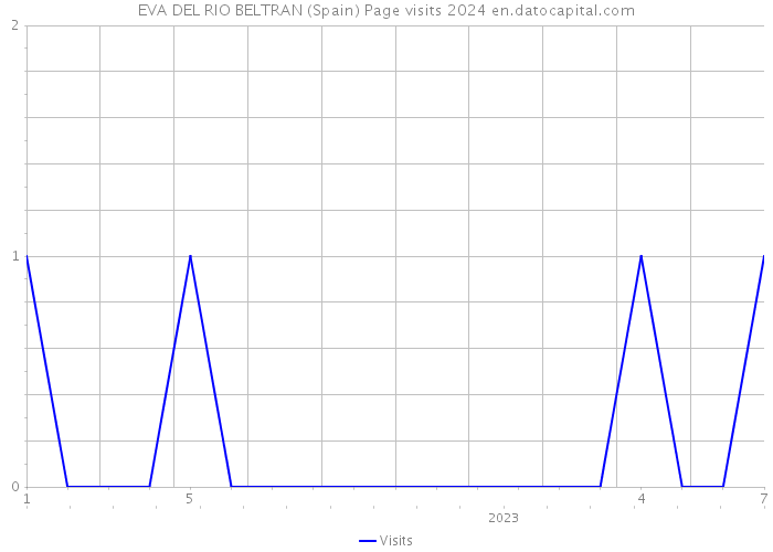 EVA DEL RIO BELTRAN (Spain) Page visits 2024 