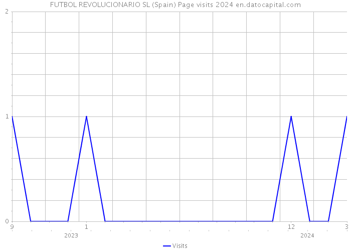 FUTBOL REVOLUCIONARIO SL (Spain) Page visits 2024 