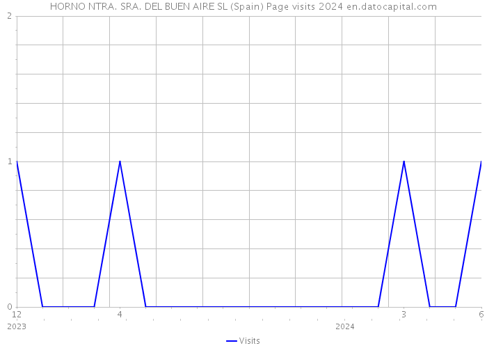 HORNO NTRA. SRA. DEL BUEN AIRE SL (Spain) Page visits 2024 