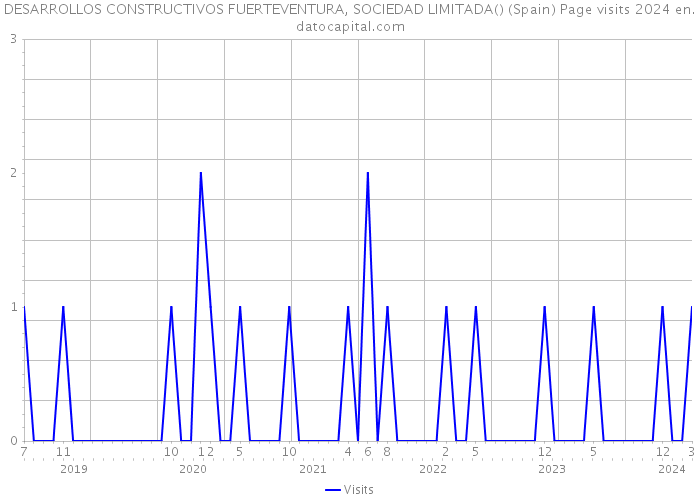 DESARROLLOS CONSTRUCTIVOS FUERTEVENTURA, SOCIEDAD LIMITADA() (Spain) Page visits 2024 