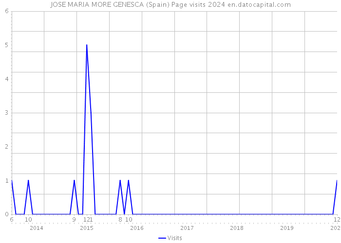 JOSE MARIA MORE GENESCA (Spain) Page visits 2024 