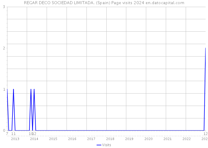 REGAR DECO SOCIEDAD LIMITADA. (Spain) Page visits 2024 