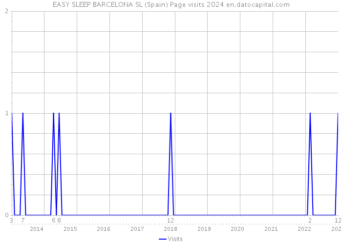 EASY SLEEP BARCELONA SL (Spain) Page visits 2024 