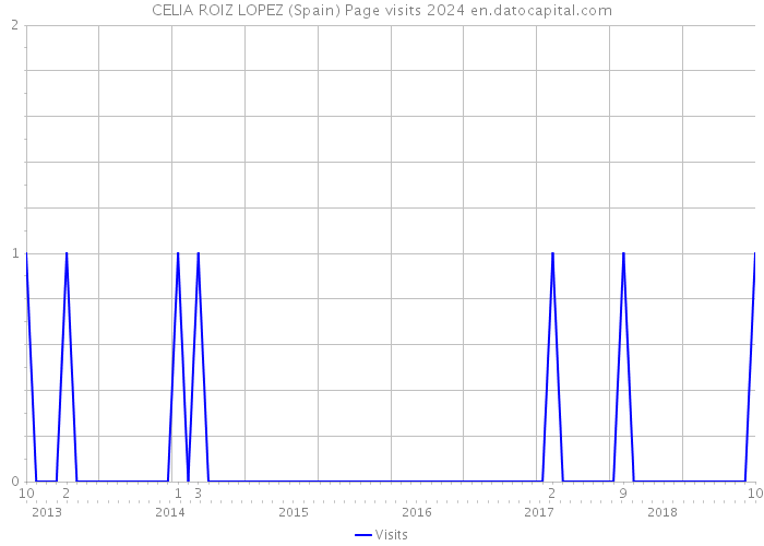 CELIA ROIZ LOPEZ (Spain) Page visits 2024 