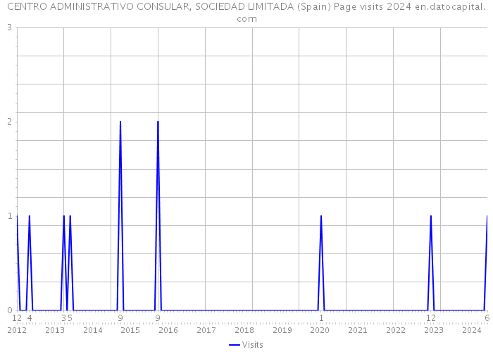 CENTRO ADMINISTRATIVO CONSULAR, SOCIEDAD LIMITADA (Spain) Page visits 2024 
