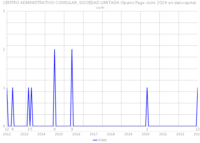 CENTRO ADMINISTRATIVO CONSULAR, SOCIEDAD LIMITADA (Spain) Page visits 2024 