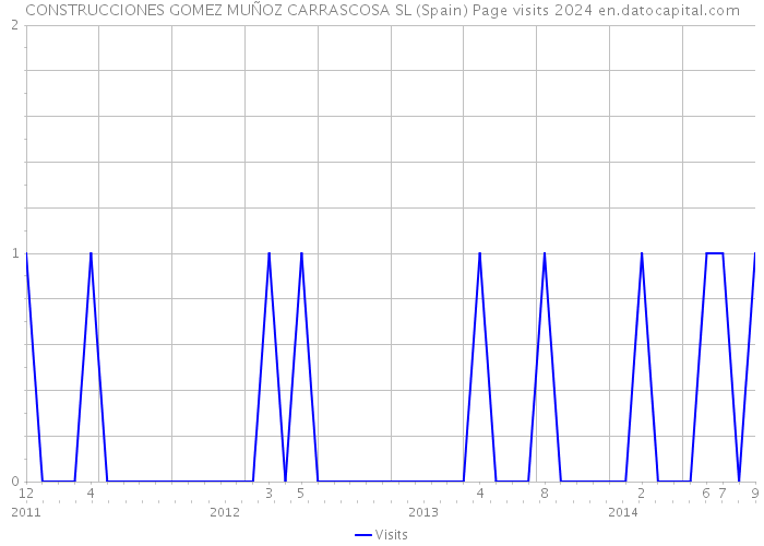 CONSTRUCCIONES GOMEZ MUÑOZ CARRASCOSA SL (Spain) Page visits 2024 