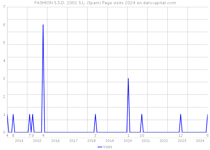 FASHION S.S.D. 2001 S.L. (Spain) Page visits 2024 