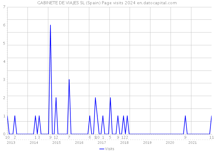 GABINETE DE VIAJES SL (Spain) Page visits 2024 