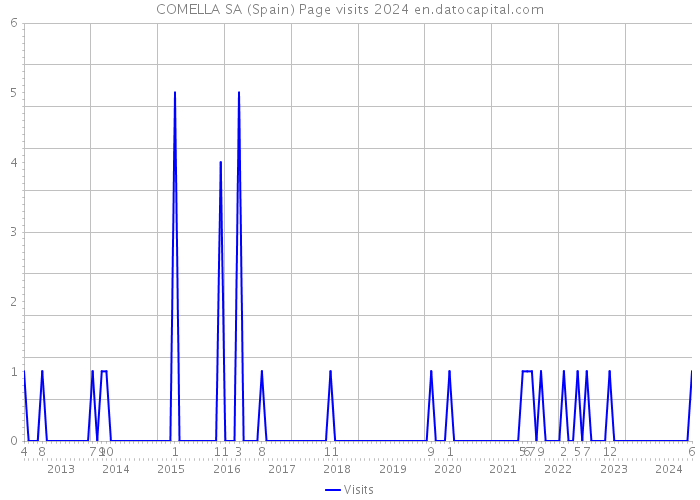 COMELLA SA (Spain) Page visits 2024 