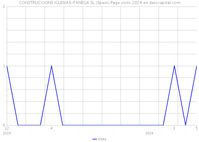 CONSTRUCCIONS IGLESIAS-FANEGA SL (Spain) Page visits 2024 