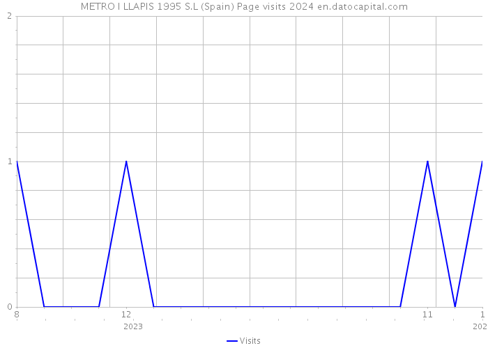 METRO I LLAPIS 1995 S.L (Spain) Page visits 2024 