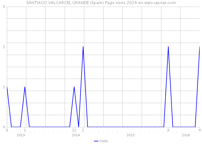 SANTIAGO VALCARCEL GRANDE (Spain) Page visits 2024 