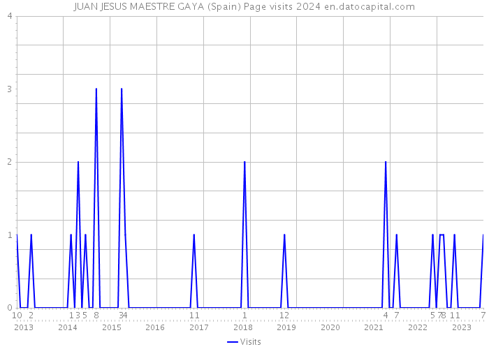 JUAN JESUS MAESTRE GAYA (Spain) Page visits 2024 