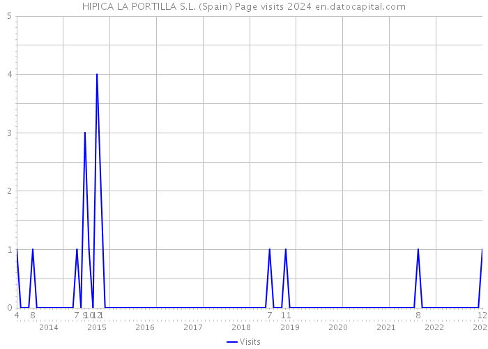 HIPICA LA PORTILLA S.L. (Spain) Page visits 2024 