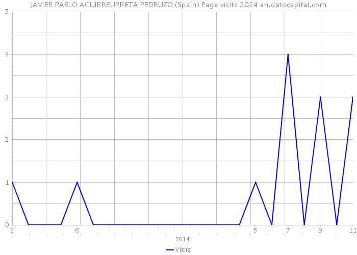 JAVIER PABLO AGUIRREURRETA PEDRUZO (Spain) Page visits 2024 