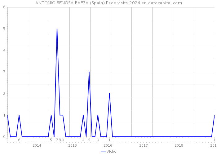 ANTONIO BENOSA BAEZA (Spain) Page visits 2024 