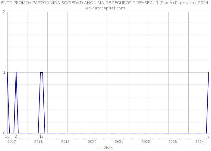 ENTD.PROMO.: PASTOR VIDA SOCIEDAD ANONIMA DE SEGUROS Y REASEGUR (Spain) Page visits 2024 