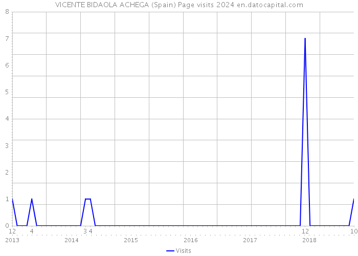 VICENTE BIDAOLA ACHEGA (Spain) Page visits 2024 