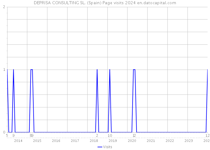 DEPRISA CONSULTING SL. (Spain) Page visits 2024 