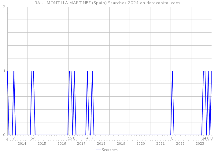 RAUL MONTILLA MARTINEZ (Spain) Searches 2024 