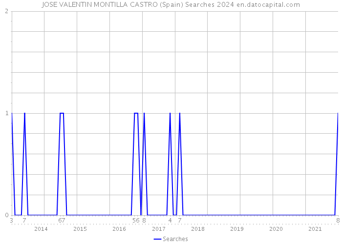 JOSE VALENTIN MONTILLA CASTRO (Spain) Searches 2024 