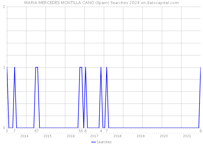MARIA MERCEDES MONTILLA CANO (Spain) Searches 2024 
