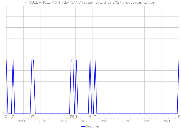 MIGUEL ANGEL MONTILLA CANO (Spain) Searches 2024 