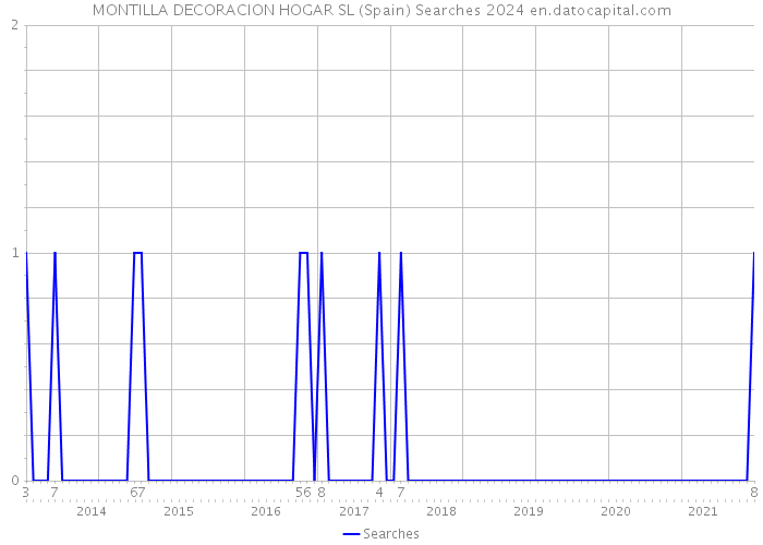 MONTILLA DECORACION HOGAR SL (Spain) Searches 2024 