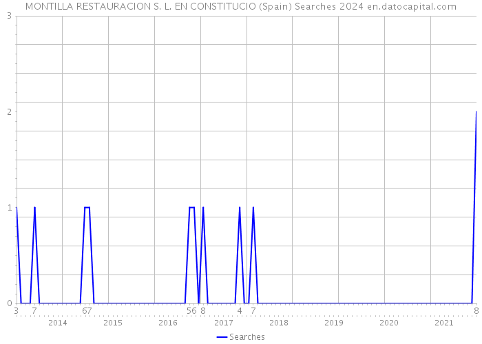 MONTILLA RESTAURACION S. L. EN CONSTITUCIO (Spain) Searches 2024 