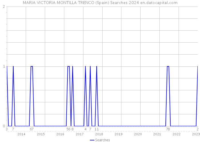 MARIA VICTORIA MONTILLA TRENCO (Spain) Searches 2024 