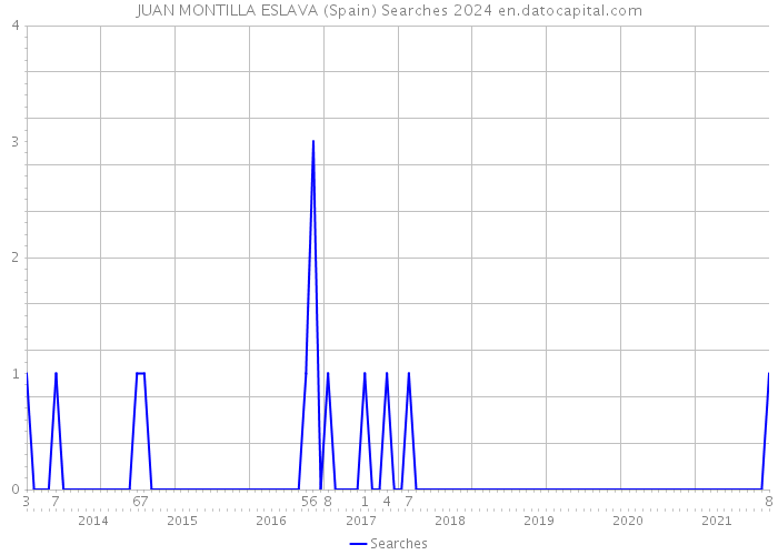 JUAN MONTILLA ESLAVA (Spain) Searches 2024 