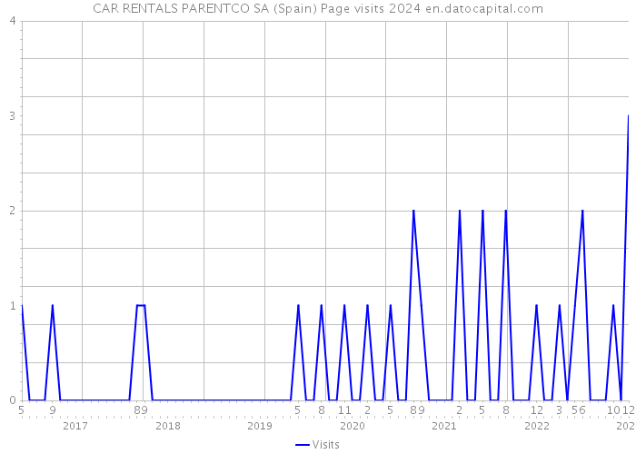 CAR RENTALS PARENTCO SA (Spain) Page visits 2024 
