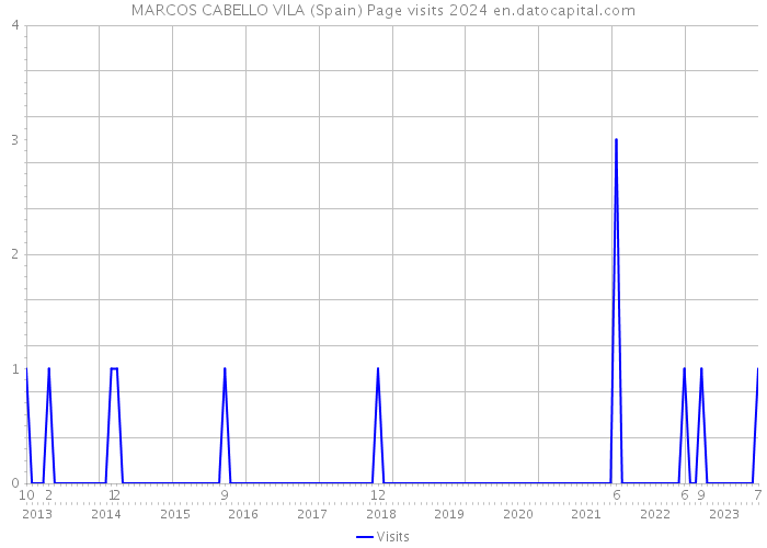 MARCOS CABELLO VILA (Spain) Page visits 2024 